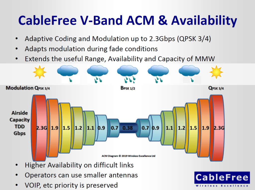 ACM technology in 60GHz MMW V-band Links